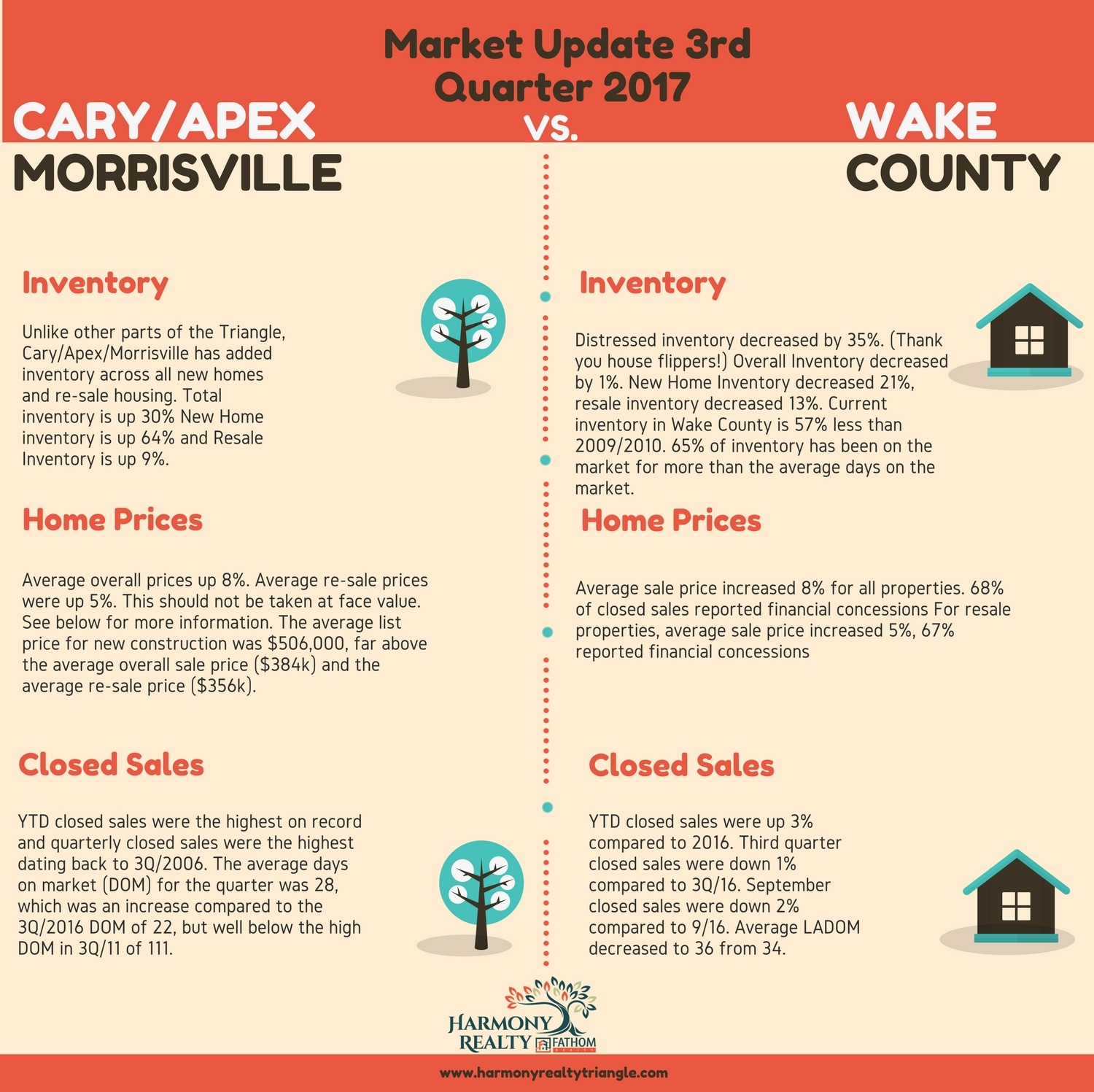 cary market update, wake county market update