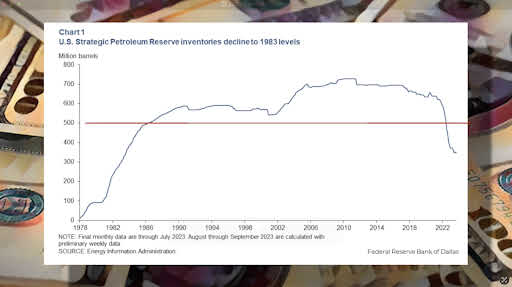 SPR graph showing levels of petroleum reserves